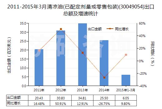 2011-2015年3月清涼油(已配定劑量或零售包裝)(30049054)出口總額及增速統(tǒng)計